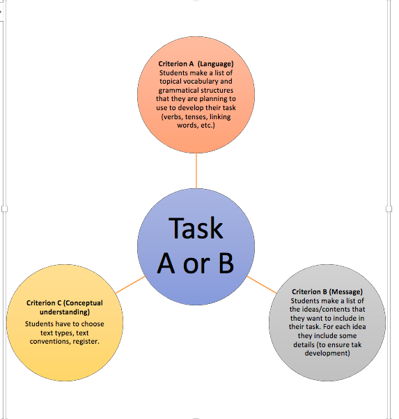 How to plan your writing task